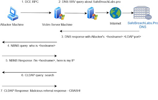 Schéma LDAP Nightmare - Active Directory