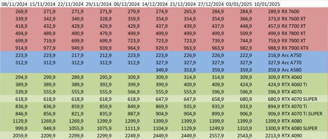 prix GPU AMD Intel nvidia